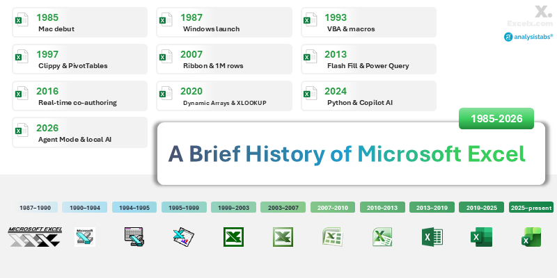 A horizontal timeline graphic showing major Excel versions from 1985 to 2026