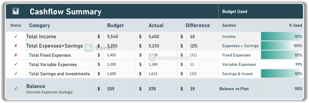 Monthly Budget Template Excel – Cashflow Summary with Budget vs Actual and Status