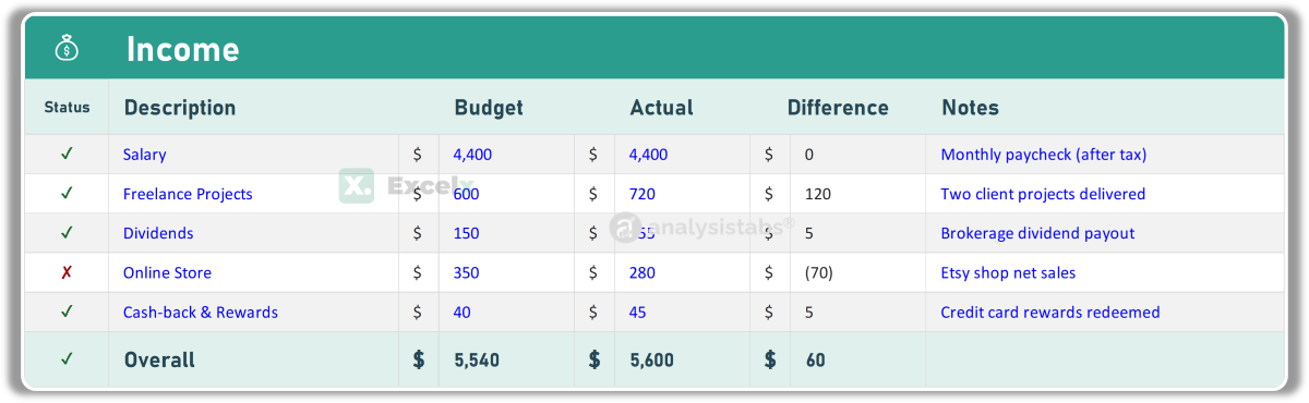 Monthly Budget Template Excel – Income Section with Budget Actual Difference and Notes