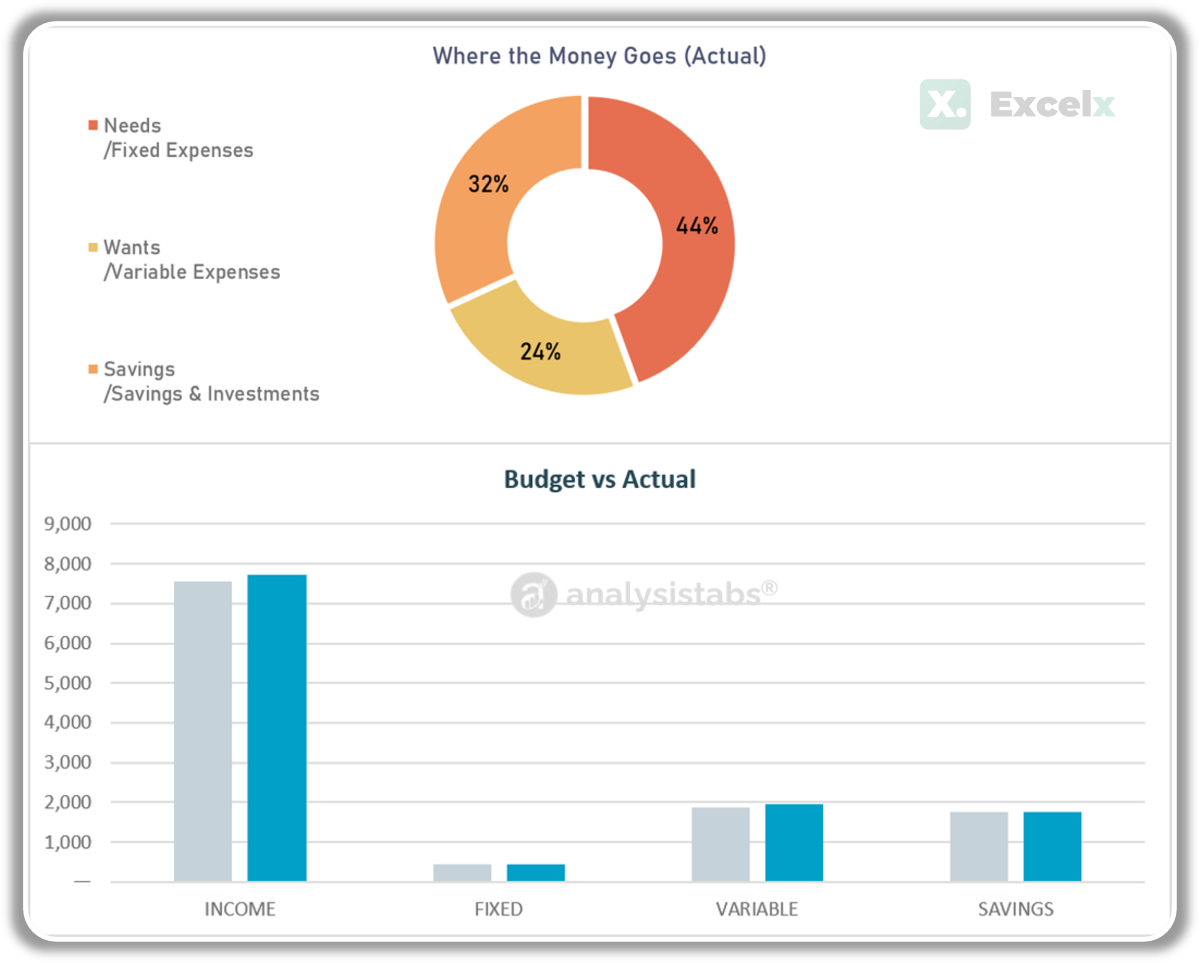 Monthly Budget Template Excel – Where the Money Goes Donut Chart Needs Wants Savings